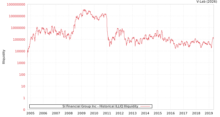 graph of SI Financial Group Inc ILLIQ-HIST