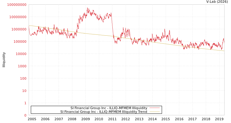 graph of SI Financial Group Inc ILLIQ-MFMEM