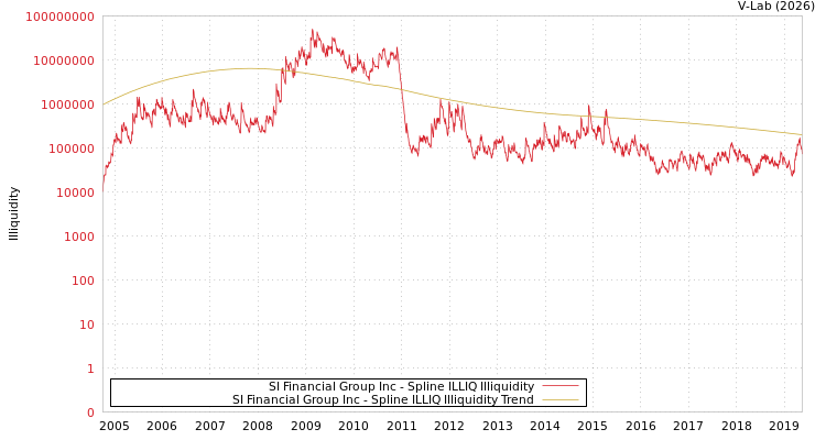graph of SI Financial Group Inc ILLIQ-SMEM