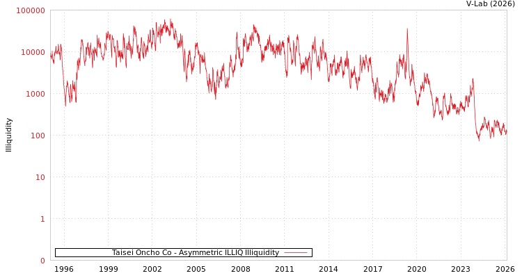 graph of Taisei Oncho Co ILLIQ-AMEM