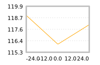 Impact of return on liquidity tomorrow
