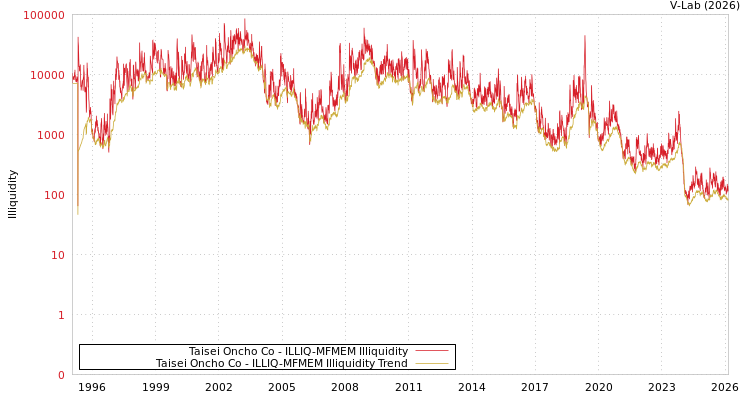 graph of Taisei Oncho Co ILLIQ-MFMEM