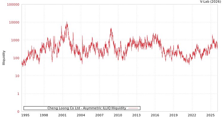 graph of Cheng Loong Co Ltd ILLIQ-AMEM