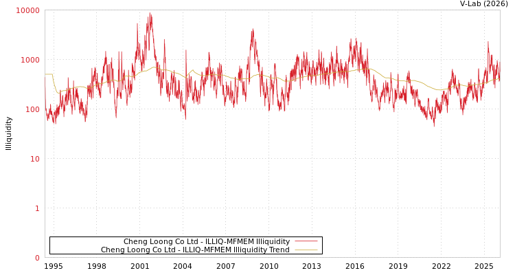 graph of Cheng Loong Co Ltd ILLIQ-MFMEM