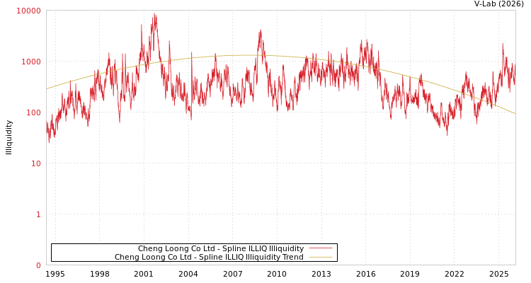 graph of Cheng Loong Co Ltd ILLIQ-SMEM