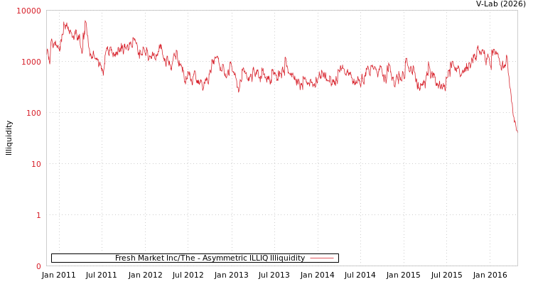 graph of Fresh Market Inc/The ILLIQ-AMEM