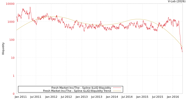 graph of Fresh Market Inc/The ILLIQ-SMEM