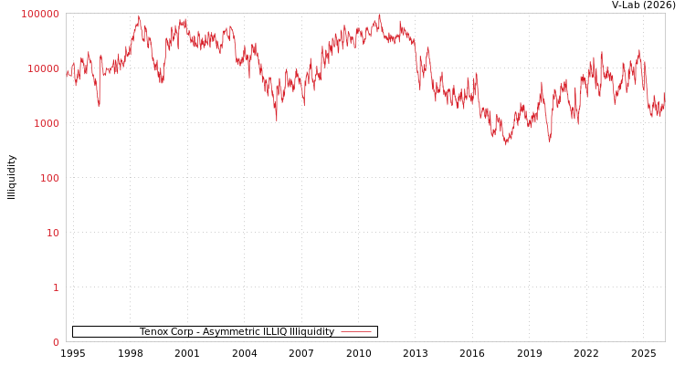 graph of Tenox Corp ILLIQ-AMEM