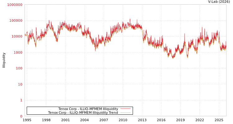 graph of Tenox Corp ILLIQ-MFMEM