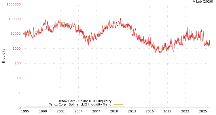graph of Tenox Corp ILLIQ-SMEM