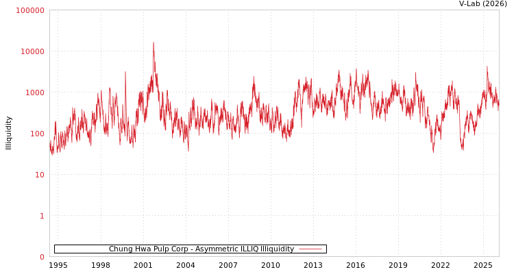 graph of Chung Hwa Pulp Corp ILLIQ-AMEM