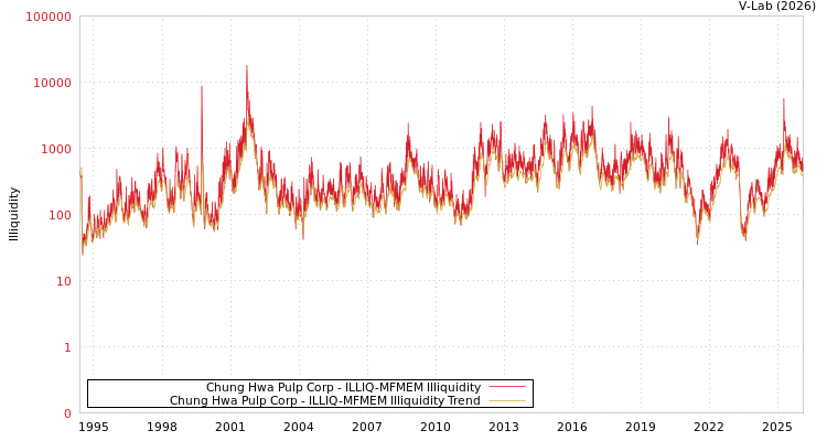 graph of Chung Hwa Pulp Corp ILLIQ-MFMEM