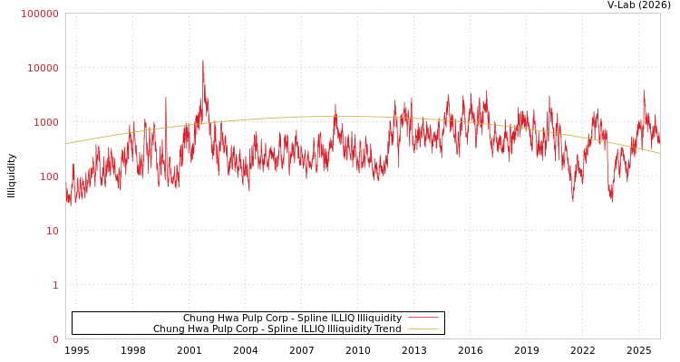 graph of Chung Hwa Pulp Corp ILLIQ-SMEM