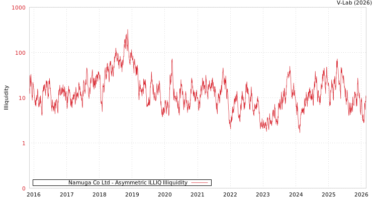 graph of Namuga Co Ltd ILLIQ-AMEM