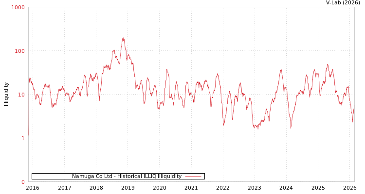 graph of Namuga Co Ltd ILLIQ-HIST
