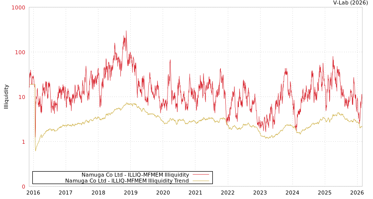 graph of Namuga Co Ltd ILLIQ-MFMEM