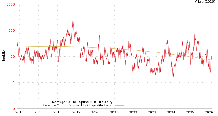 graph of Namuga Co Ltd ILLIQ-SMEM