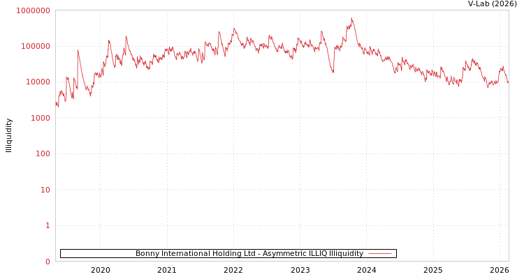 graph of Bonny International Holding Ltd ILLIQ-AMEM