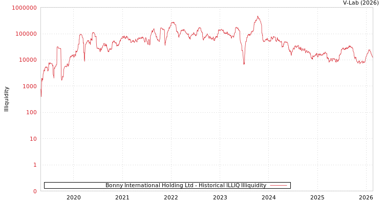 graph of Bonny International Holding Ltd ILLIQ-HIST