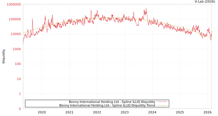 graph of Bonny International Holding Ltd ILLIQ-SMEM