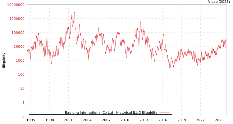 graph of Baolong International Co Ltd ILLIQ-HIST