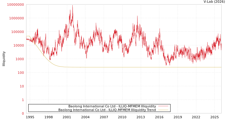 graph of Baolong International Co Ltd ILLIQ-MFMEM