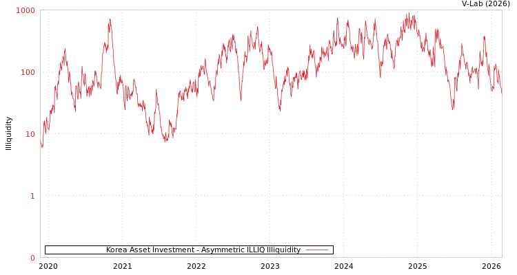 graph of Korea Asset Investment ILLIQ-AMEM
