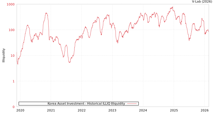 graph of Korea Asset Investment ILLIQ-HIST
