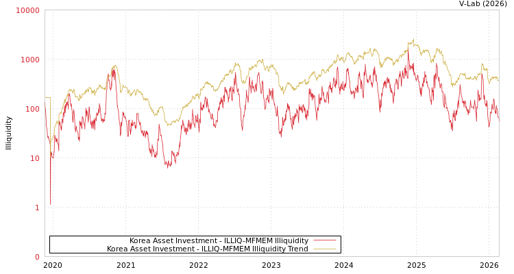 graph of Korea Asset Investment ILLIQ-MFMEM