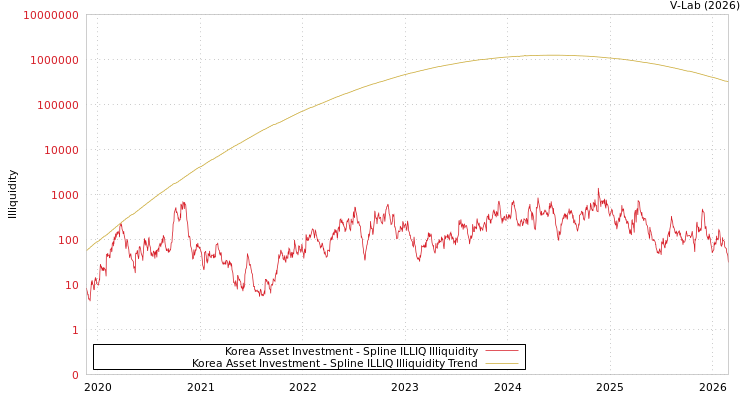 graph of Korea Asset Investment ILLIQ-SMEM