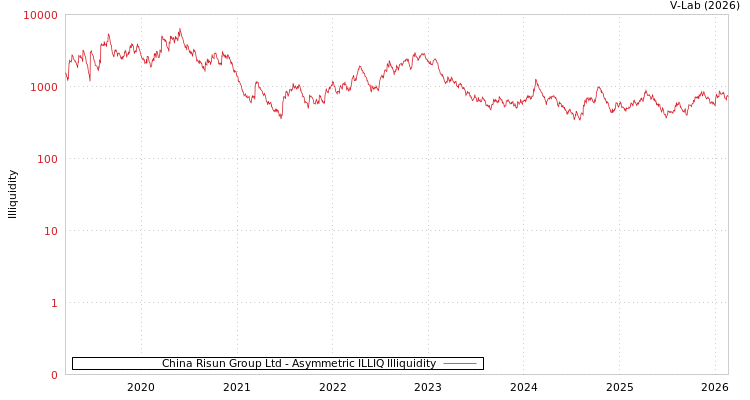 graph of China Risun Group Ltd ILLIQ-AMEM