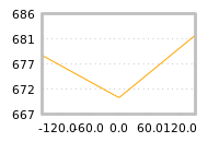 Impact of return on liquidity tomorrow