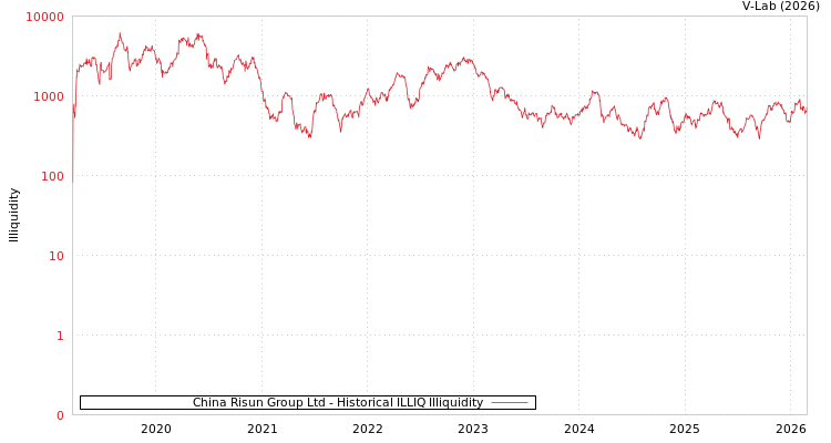 graph of China Risun Group Ltd ILLIQ-HIST