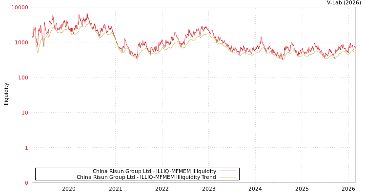 graph of China Risun Group Ltd ILLIQ-MFMEM