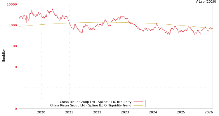 graph of China Risun Group Ltd ILLIQ-SMEM