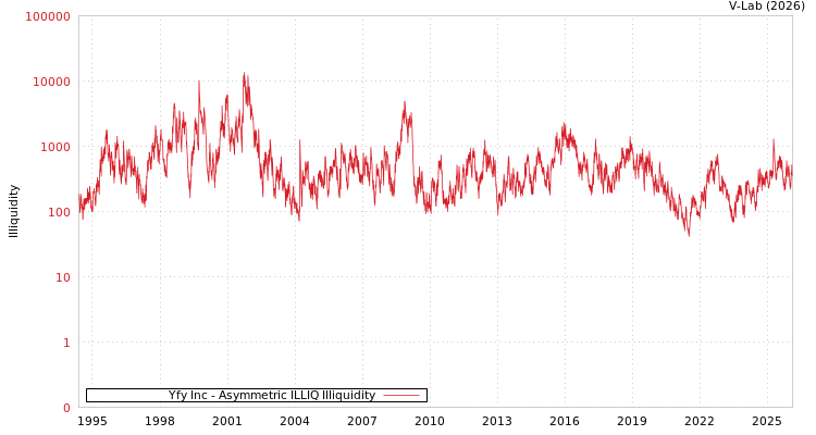 graph of Yfy Inc ILLIQ-AMEM