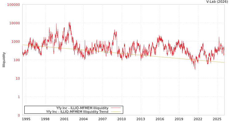 graph of Yfy Inc ILLIQ-MFMEM