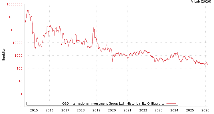 graph of C&D International Investment Group Ltd ILLIQ-HIST