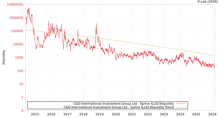 graph of C&D International Investment Group Ltd ILLIQ-SMEM