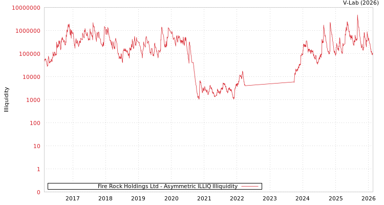 graph of Fire Rock Holdings Ltd ILLIQ-AMEM