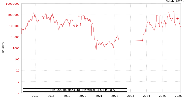 graph of Fire Rock Holdings Ltd ILLIQ-HIST