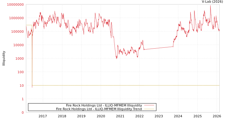 graph of Fire Rock Holdings Ltd ILLIQ-MFMEM