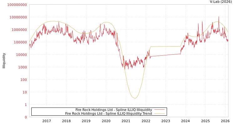 graph of Fire Rock Holdings Ltd ILLIQ-SMEM