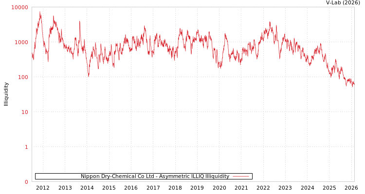 graph of Nippon Dry-Chemical Co Ltd ILLIQ-AMEM