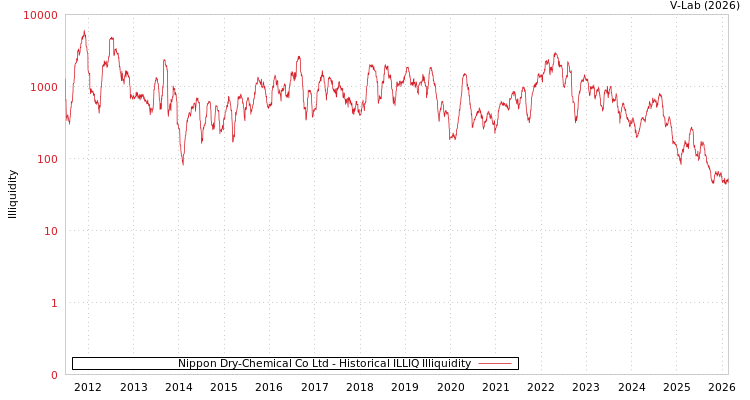 graph of Nippon Dry-Chemical Co Ltd ILLIQ-HIST