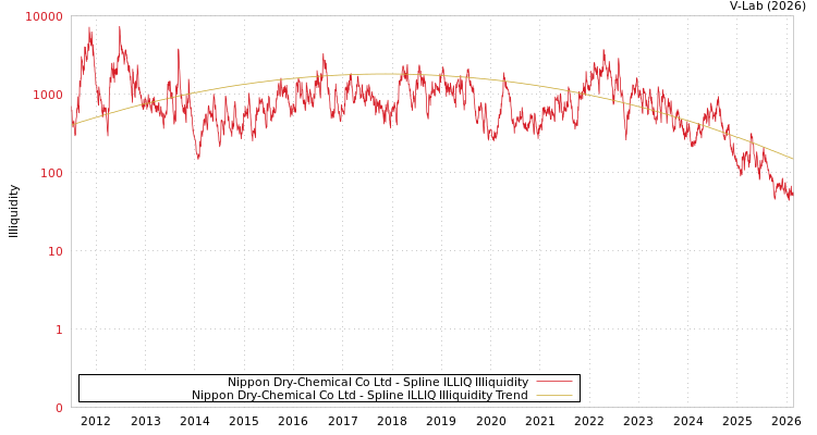 graph of Nippon Dry-Chemical Co Ltd ILLIQ-SMEM