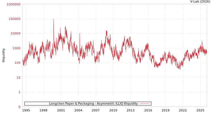 graph of Longchen Paper & Packaging ILLIQ-AMEM