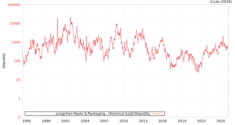 graph of Longchen Paper & Packaging ILLIQ-HIST