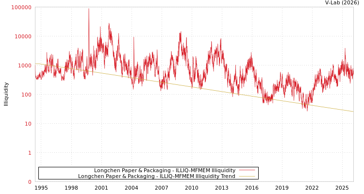 graph of Longchen Paper & Packaging ILLIQ-MFMEM