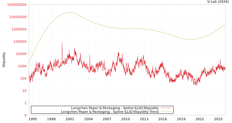 graph of Longchen Paper & Packaging ILLIQ-SMEM